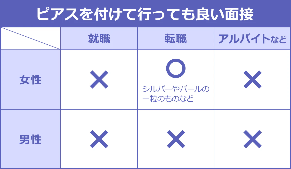 【ピアスを付けていっても良い面接】「就職」女性…×、男性…×「転職」女性…○（シルバーやパールの一粒のものなど）、男性…×「アルバイトなど」女性…×、男性…×