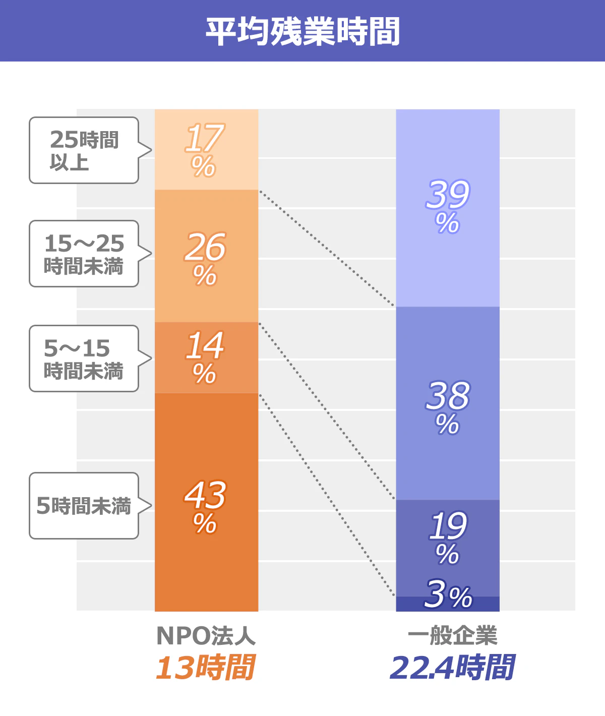 【平均残業時間】(全体/5時間未満/5~15時間未満/15~25時間未満/25時間以上): <NPO法人> 13時間/43%/14%/26%/17% <一般企業> 22.4時間/3%/19%/38%/39%