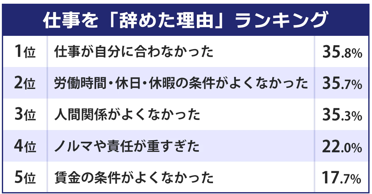 仕事を「辞めた理由」ランキング。1:仕事が自分に合わなかった(35.8%)。2:労働時間・休日・休暇の条件が良くなかった(35.7%)。3:人間関係が良くなかった(35.3%)。4:ノルマや責任が重すぎた(22.0%)。5:賃金の条件が良くなかった(17.7%)