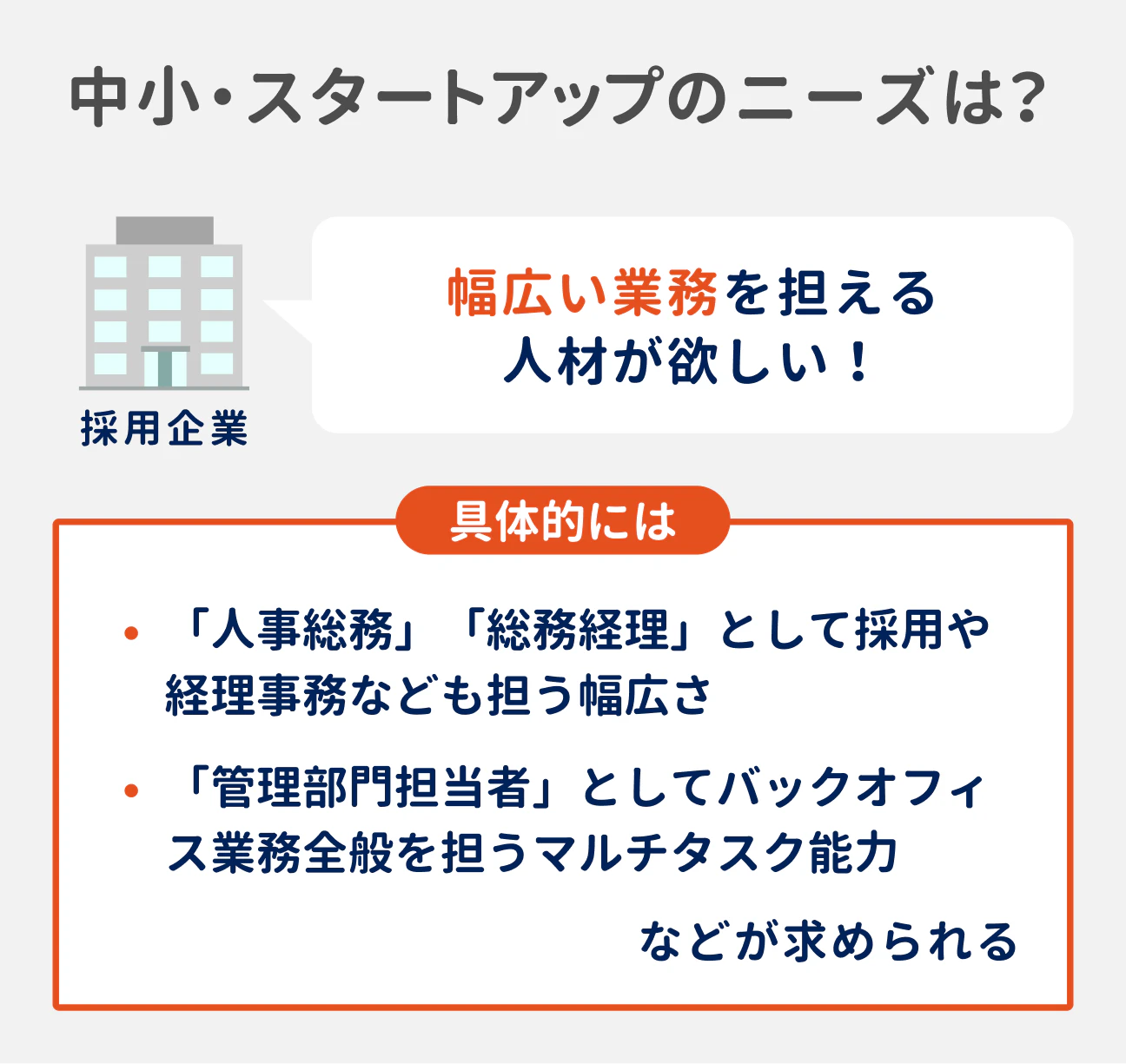 中小・スタートアップのニーズ：幅広い業務を担える人材がほしい｜具体的には：「人事総務」「総務経理」として採用や経理事務なども担う幅広さ／「管理部門担当者」としてバックオフィス業務全般を担うマルチタスク能力などが求められる