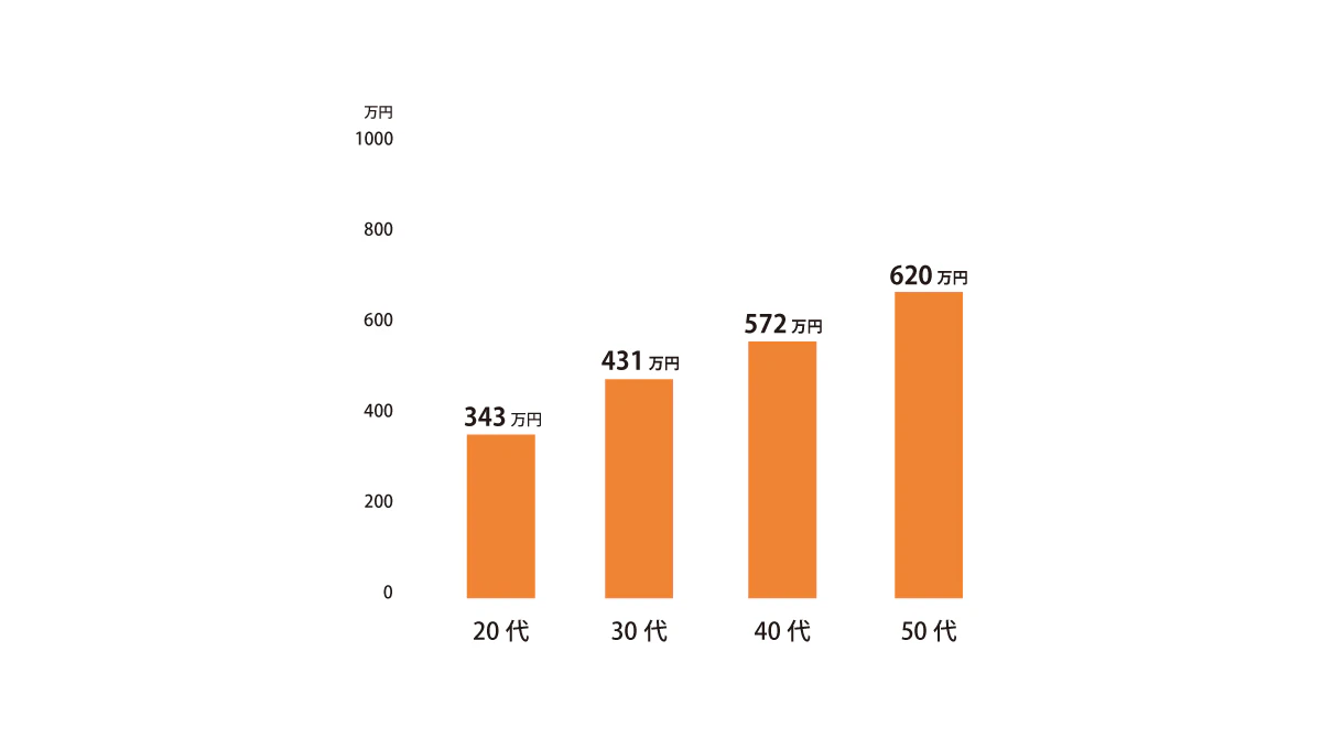 意匠設計の平均年収グラフ。平均年収は20代で343万円、30代で431万円、40代で572万円、50代で620万円。