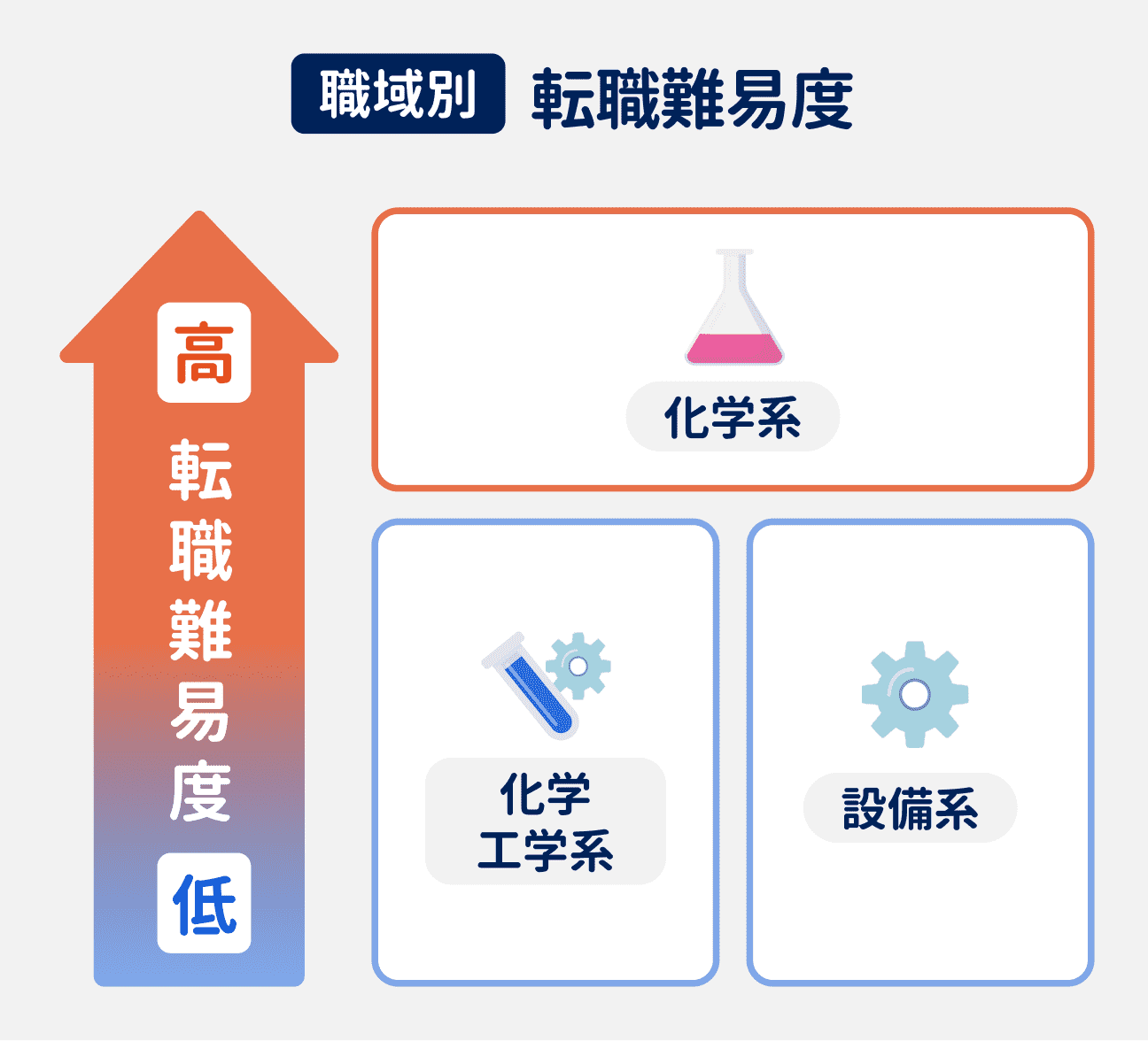 職域別の転職難易度｜化学系の難易度が高く、化学工学系と設備系は比較的難易度が低い。