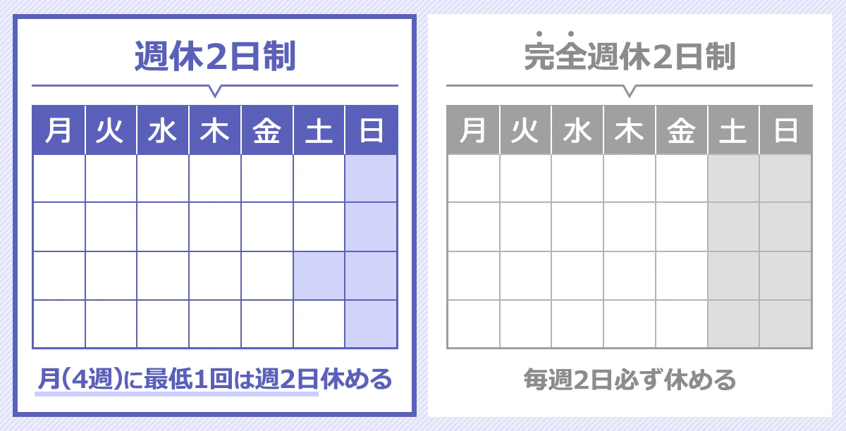 週休2日制と完全週休2日制のイメージ