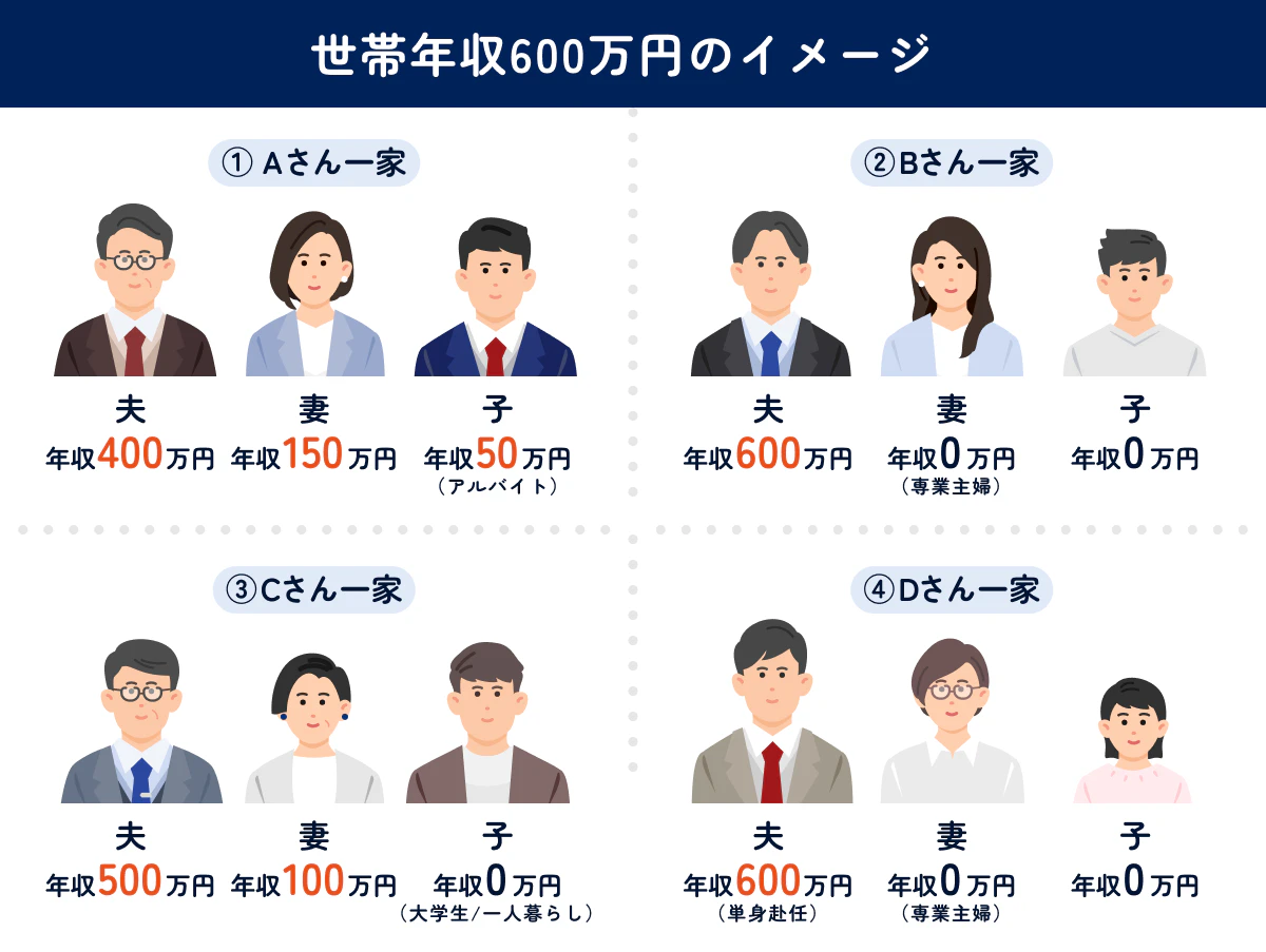 世帯年収600万円のイメージイラスト。(1)夫：年収400万円、妻：年収150万円、子：年収50万円（アルバイト）(2)夫：年収600万円、妻：年収0円（専業主婦）、子：年収0円(3)夫：年収500万円、妻：年収100万円、子：年収0円（大学生・一人暮らし）(4)夫：年収600万円（単身赴任）、妻：年収0円（専業主婦）、子：年収0円