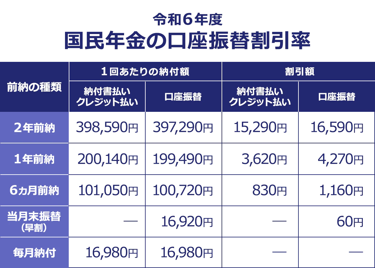 【国民年金の口座振替割引率】<前納の種類/2年前納/1年前納/6カ月前納/当月末振替(早割)/毎月納付>1回あたりの納付額/納付書払い/クレジット払い/398,590円/200,140円/101,050円 /―/16,980円|口座振替/397,290円/199,490円/100,720円/16,920円/16,980円|割引額/納付書払い/クレジット払い/15,290円/3,620円/830円/―/ー|口座振替/16,590円/4,270円 /1,160円/60円/ー