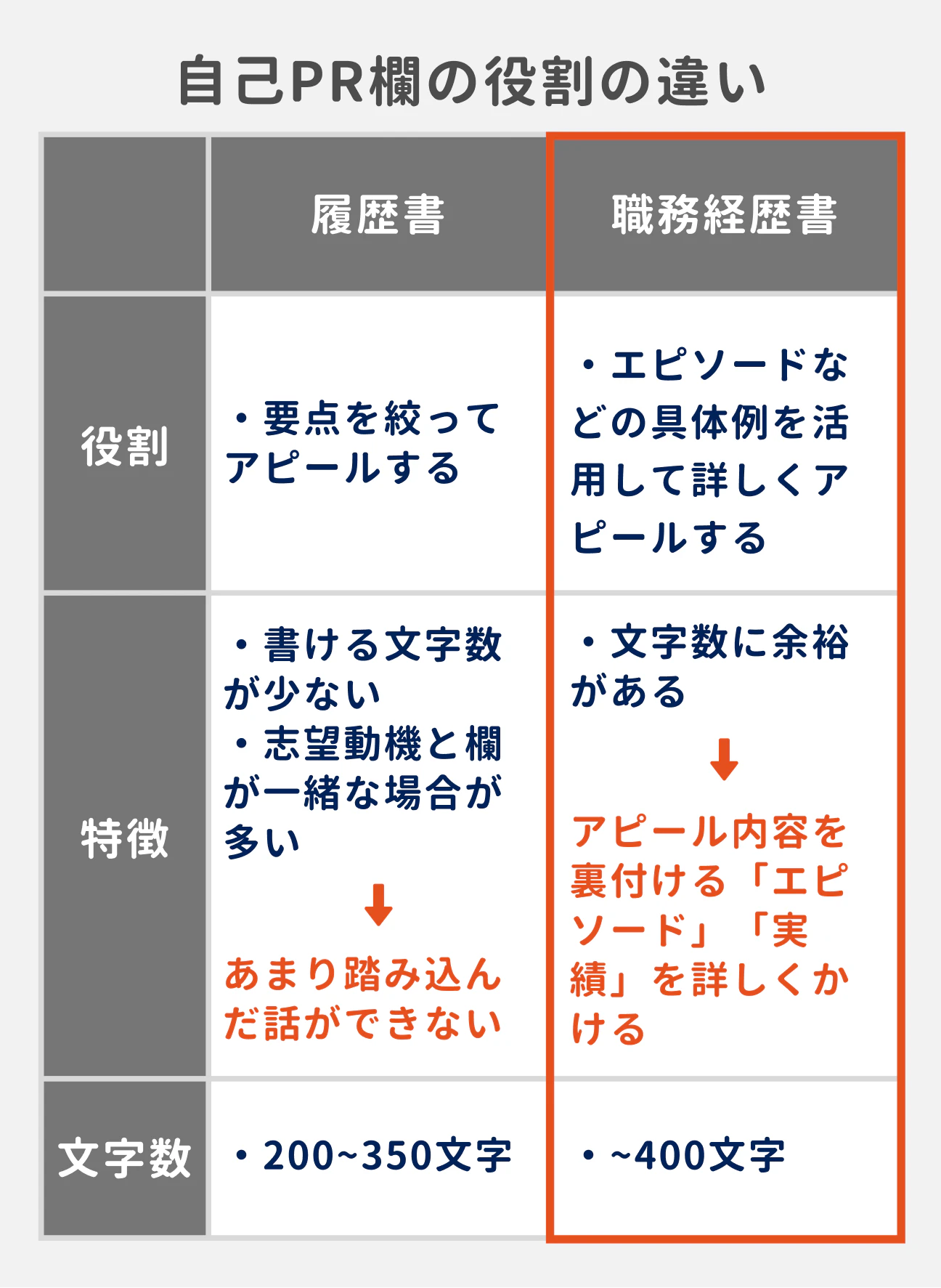 自己PR欄の役割の違い｜（1）履歴書：役割は要点を絞ってアピールする、特徴は書ける文字数が少ない・志望動機欄と一緒の場合が多い（あまり踏み込んだ話ができない）、文字数は200〜350文字、（2）職務経歴書：役割はエピソードなどの具体例を活用して詳しくアピールする、特徴は文字数に余裕がある（アピール内容を裏付ける「エピソード」「実績」を詳しくかける）、文字数は〜400文字