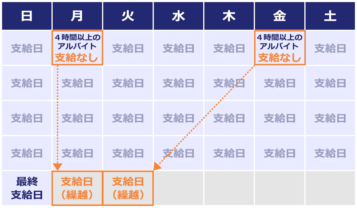 1日4時間以上のアルバイトを行った場合の支給日イメージ:月の第5日曜日が最終支給日で第1月曜日と金曜日に4時間以上働いたとすると、アルバイトをした日は失業保険が支給されませんが、第5日曜日の翌日と翌々日に支給日が繰り越されます。