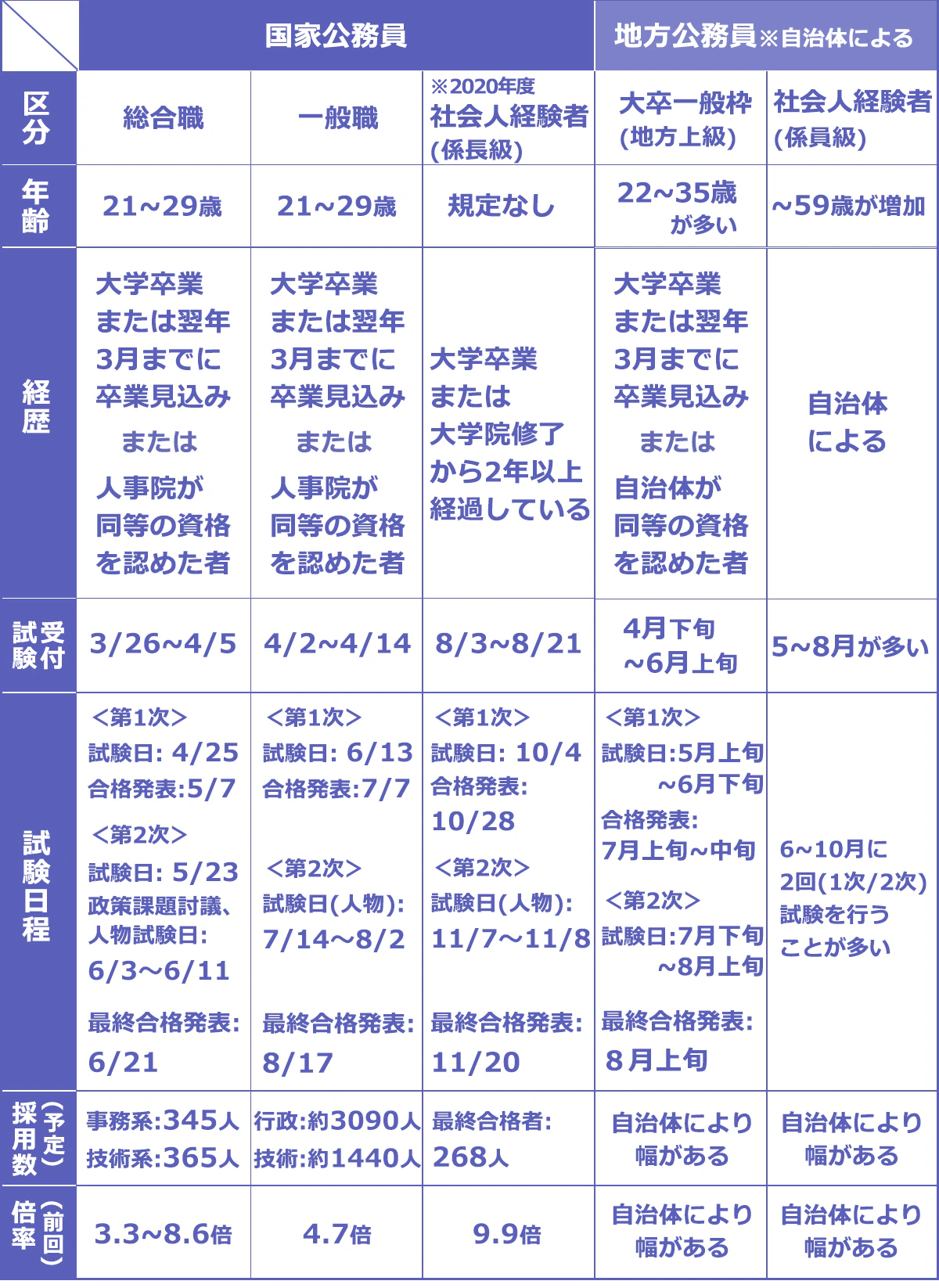 国家公務員・地方公務員の受験情報に関する早見表（大学院、大卒程度）