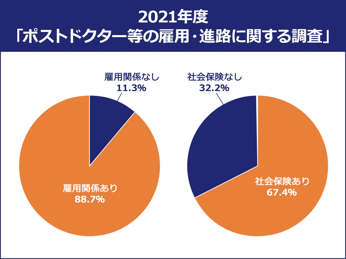 【2021年度「ポストドクター等の雇用・進路に関する調査】雇用関係なし/11.3%|雇用関係あり/88.7%|社会保険あり/67.4%|社会保険なし/32.2%
