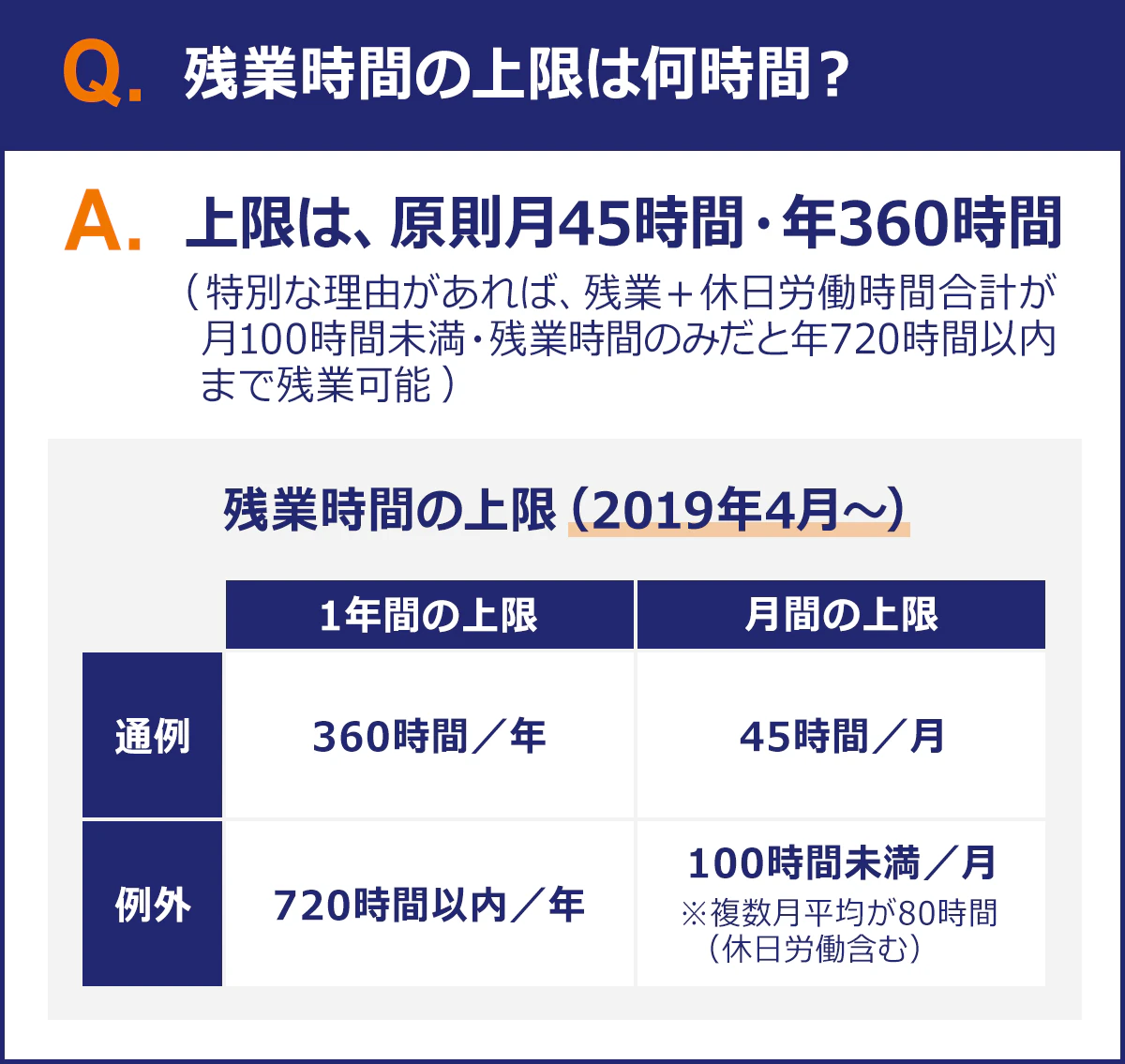残業時間の上限は、原則月45時間・年360時間。特別な理由があれば、残業+休日労働時間合計が月100時間未満・残業時間のみだと年720時間以内まで残業可能。