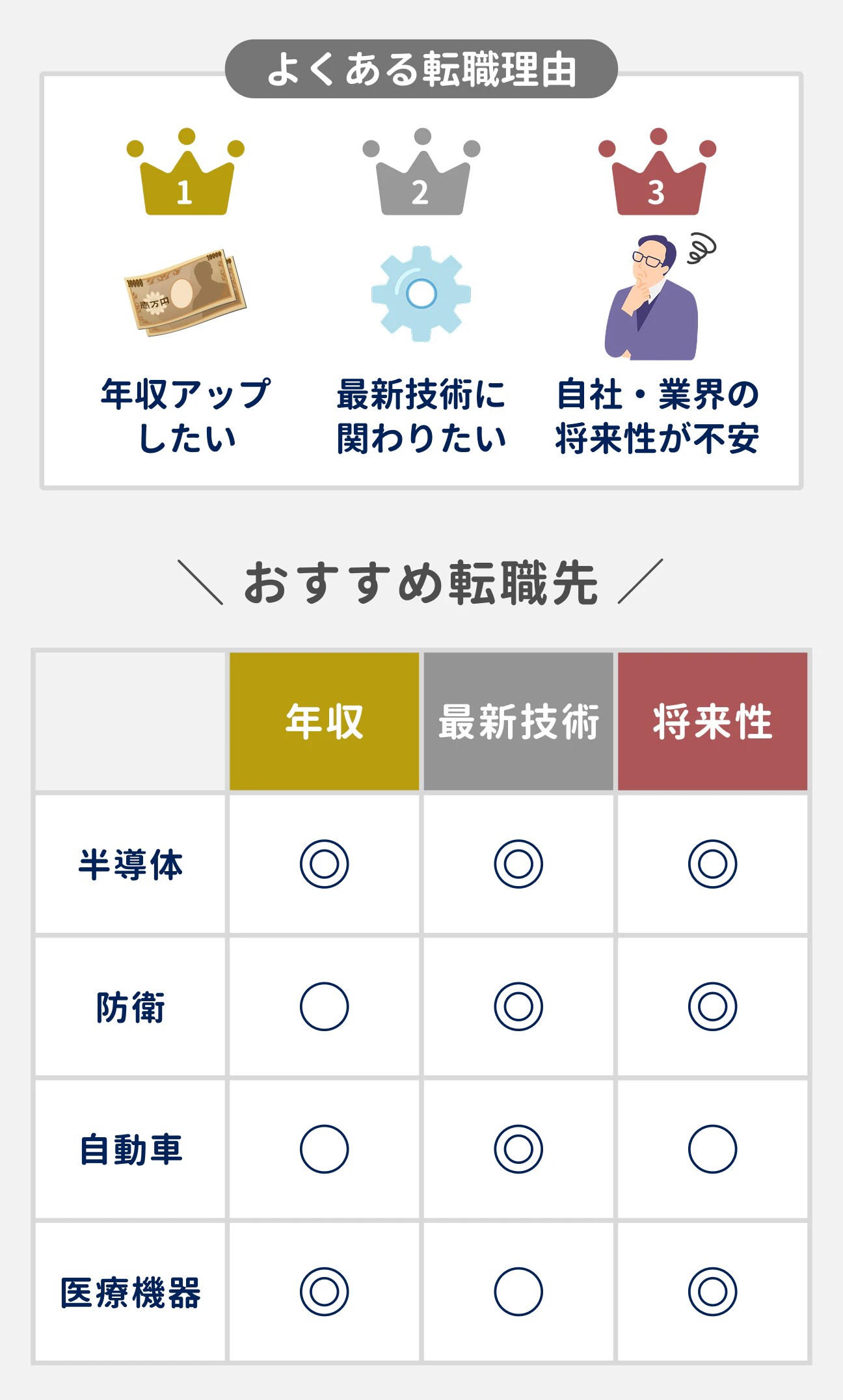 よくある3つの転職理由別の、おすすめ転職先｜（1）年収アップしたい場合：半導体業界、医療機器業界｜（2）最新技術に関わりたい場合：半導体業界、防衛業界、自動車業界｜（3）自社・業界の将来性が不安な場合：半導体業界、防衛業界、医療機器業界