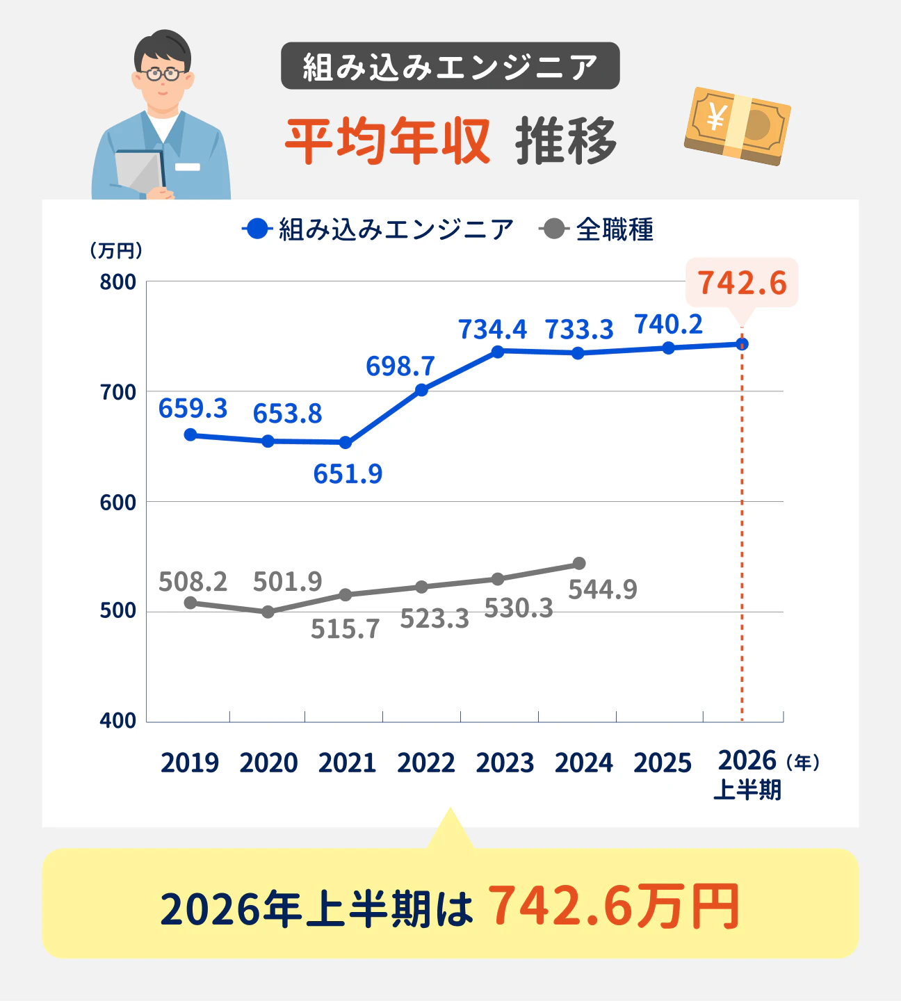 組み込みエンジニア 平均年収 推移｜2026年上半期は742.6万円｜（参考）組み込みエンジニア：2019年 659.3万円、2020年 653.8万円、2021年 651.9万円、2022年 698.7万円、2023年 734.4万円、2024年 733.3万円、2025年 740.2万円、2026年上半期 742.6万円｜全職種：2019年 508.2万円、2020年 501.9万円、2021年 515.7万円、2022年 523.3万円、2023年 530.3万円、2024年 544.9万円