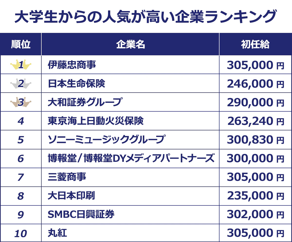 【大学生からの人気が高い企業ランキング】<順位/企業名/初任給>1/伊藤忠商事/305,000円|2/日本生命保険/246,000円|3/大和証券グループ/290,000円|4/東京海上日動火災保険/263,240円|5/ソニーミュージックグループ/300,830円|6/博報堂/博報堂DYメディアパートナーズ/300,000円|7/三菱商事/305,000円|8/大日本印刷/235,000円|9/SMBC日興証券/302,000円|10/丸紅/305,000円