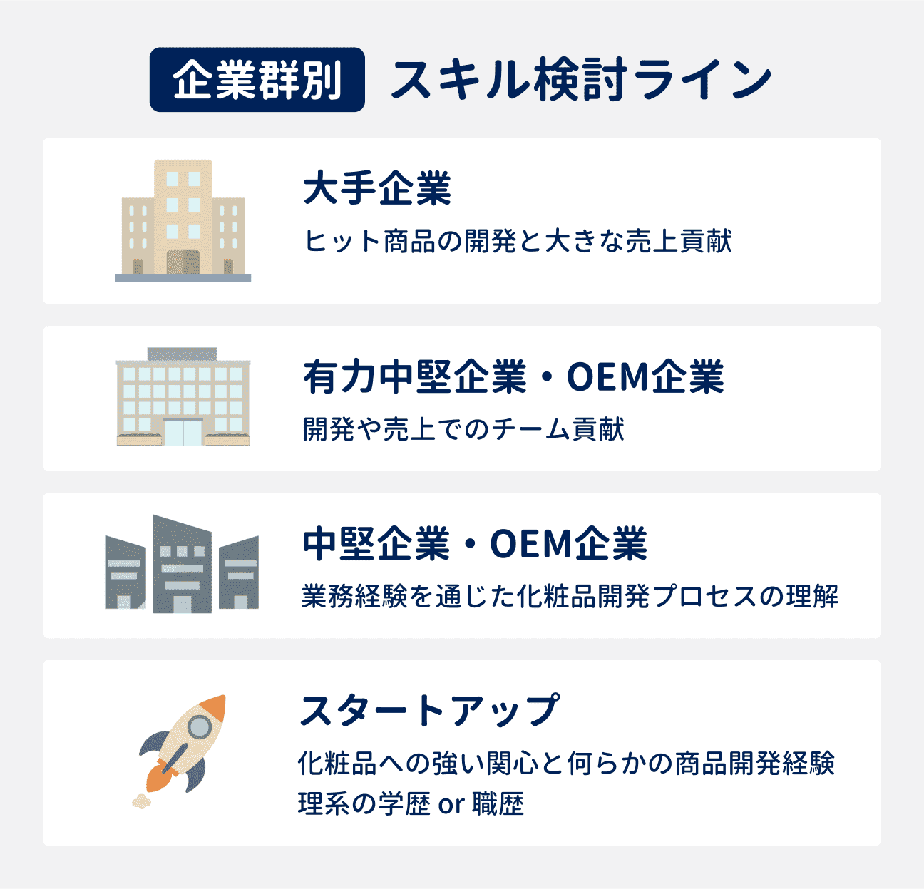 企業群別、スキルの検討ライン｜大手企業：ヒット商品の開発経験と大きな売上貢献実績がある｜有力中堅企業・OEM企業：開発や売上でのチーム貢献実績がある｜中堅企業・OEM企業：業務経験を通じた化粧品開発プロセスの理解がある｜スタートアップ：化粧品への強い関心と何らかの商品開発経験、理系の学歴または職歴がある