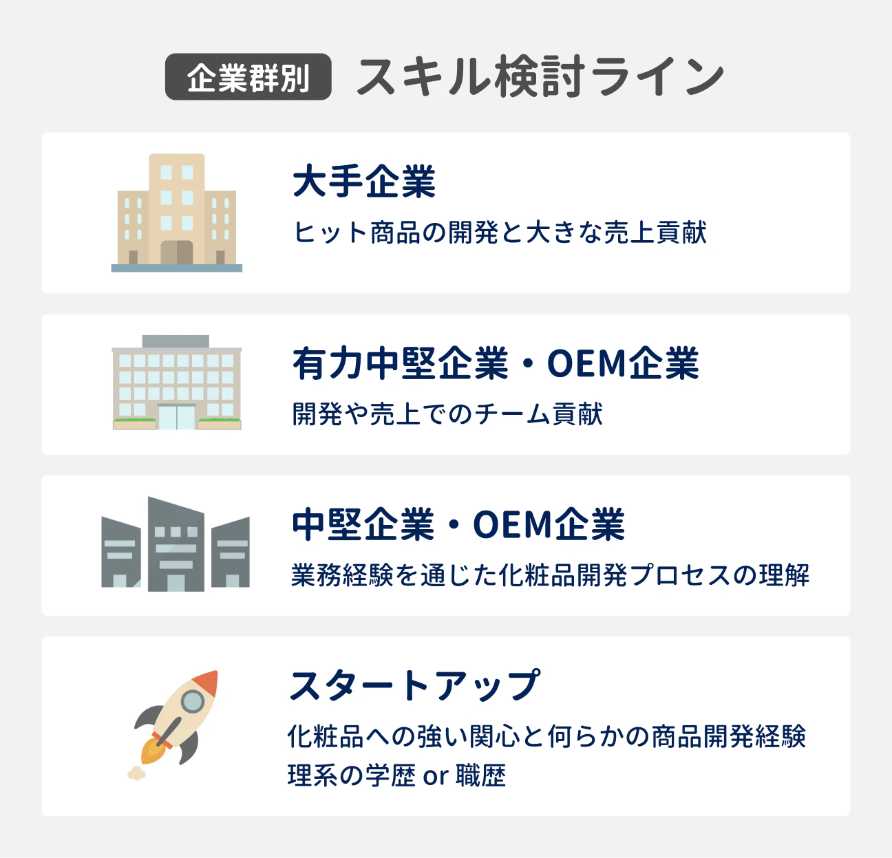 企業群別、スキルの検討ライン|大手企業:ヒット商品の開発経験と大きな売上貢献実績がある|有力中堅企業・OEM企業:開発や売上でのチーム貢献実績がある|中堅企業・OEM企業:業務経験を通じた化粧品開発プロセスの理解がある|スタートアップ:化粧品への強い関心と何らかの商品開発経験、理系の学歴または職歴がある