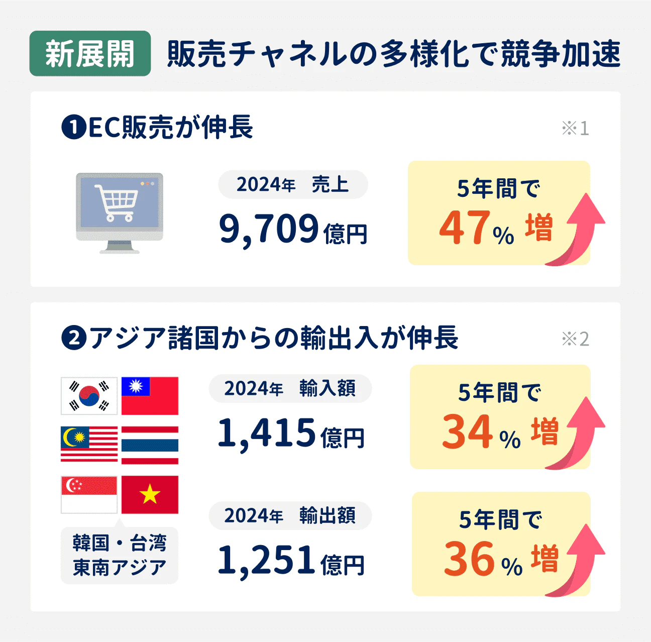 化粧品業界は、販売チャネルの多様化で競争が加速。次の2つの要因で売上が伸びている｜（1）EC販売が伸長：2024年の売上は9709億円（過去5年間で47%増加）｜（2）韓国・台湾・東南アジアなど、アジア諸国からの輸出入が伸長：2024年の輸入額は1415億円（過去5年間で34%増加）、輸出額は1251億円（過去5年間で36%増加）