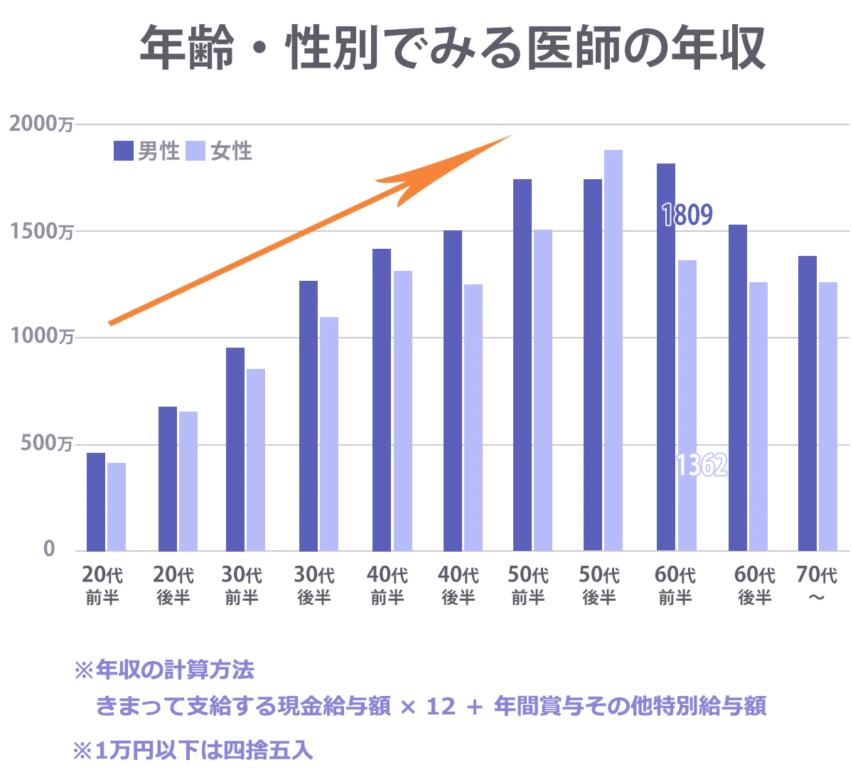 年齢・性別でみる医師の年収推移のグラフ。