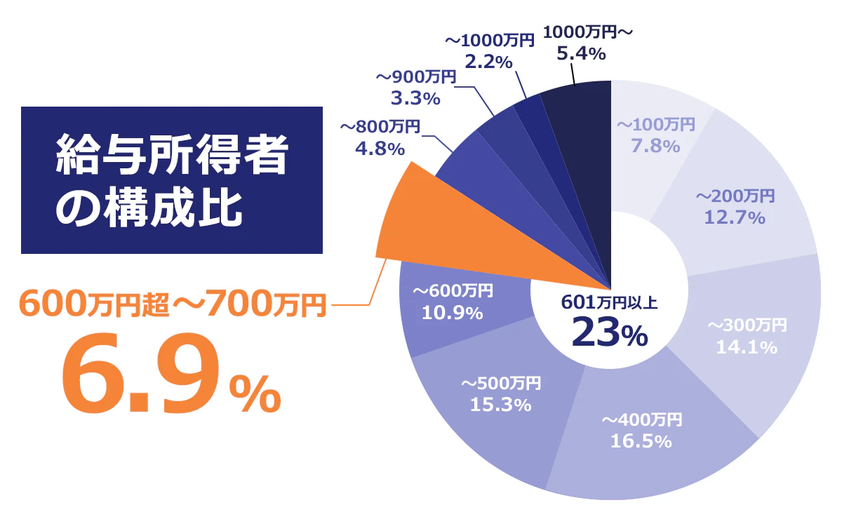 【給与所得者の構成比】＜給与階級／％＞～100万円／7.8｜～200万円／12.7｜～300万円／14.1｜～400万円／16.5｜～500万円／15.3｜～600万円／10.9｜600万円超～700万円／6.9｜～800万円／4.8｜～900万円／3.3｜～1000万円／2.2｜1000万円超／5.4