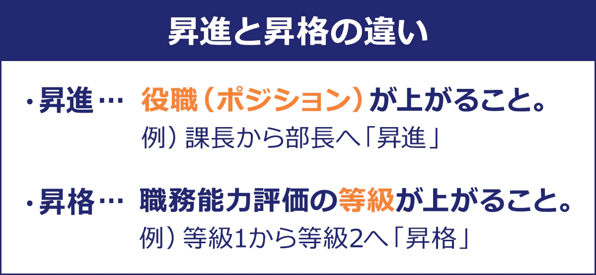 昇進と昇格の違い。昇進…役職（ポジション）が上がること。昇格…職務能力評価の等級が上がること。