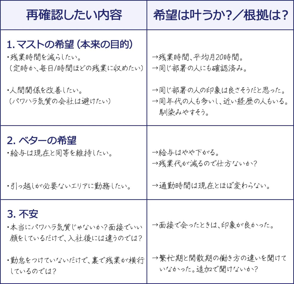 ＜再確認したい内容／希望は叶うか？／根拠は？＞1．マストの希望（本来の目的）／・残業時間を減らしたい。／（定時か、毎日1時間ほどの残業に収めたい）／・人間関係を改善したい。（パワハラ気質の会社は避けたい）／→残業時間、平均月20時間。／→同じ部署の人にも確認済み。／→同じ部署の人の印象は良さそうだと思った。／→同年代の人も多いし、近い経歴の人もいる。馴染みやすそう。／2．ベターの希望／・給与は現在と同等を維持したい。／・引っ越しが必要ないエリアに勤務したい。／→給与はやや下がる。／→残業代が減るので仕方ないか？／→通勤時間は現在とほぼ変わらない。／3．不安／・本当にパワハラ気質じゃないか？面接でいい顔をしているだけで、入社後には違うのでは？／・勤怠をつけていないだけで、裏で残業が横行しているのでは？／→面接で会ったときは、印象が良かった。／→繁忙期と閑散期の働き方の違いを聞けていなかった。追加で聞けないか？