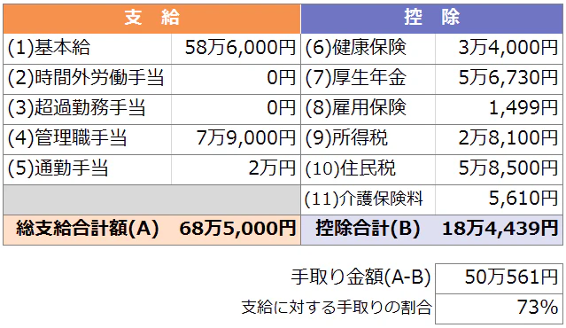 　月収50万円の手取りを試算した表。支給項目は、基本給:60万円、管理職手当7万9000円、通勤手当:2万円で、総支給合計額は69万9000円。控除項目は、健康保険:3万5,500円 、厚生年金:5万6,730円、雇用保険:1,497円、所得税:4万4,340円、住民税:6万900円、介護保険料5,610円で、控除合計は18万4,439円。手取り金額は50万561円 で、支給に対し手取りは73％。