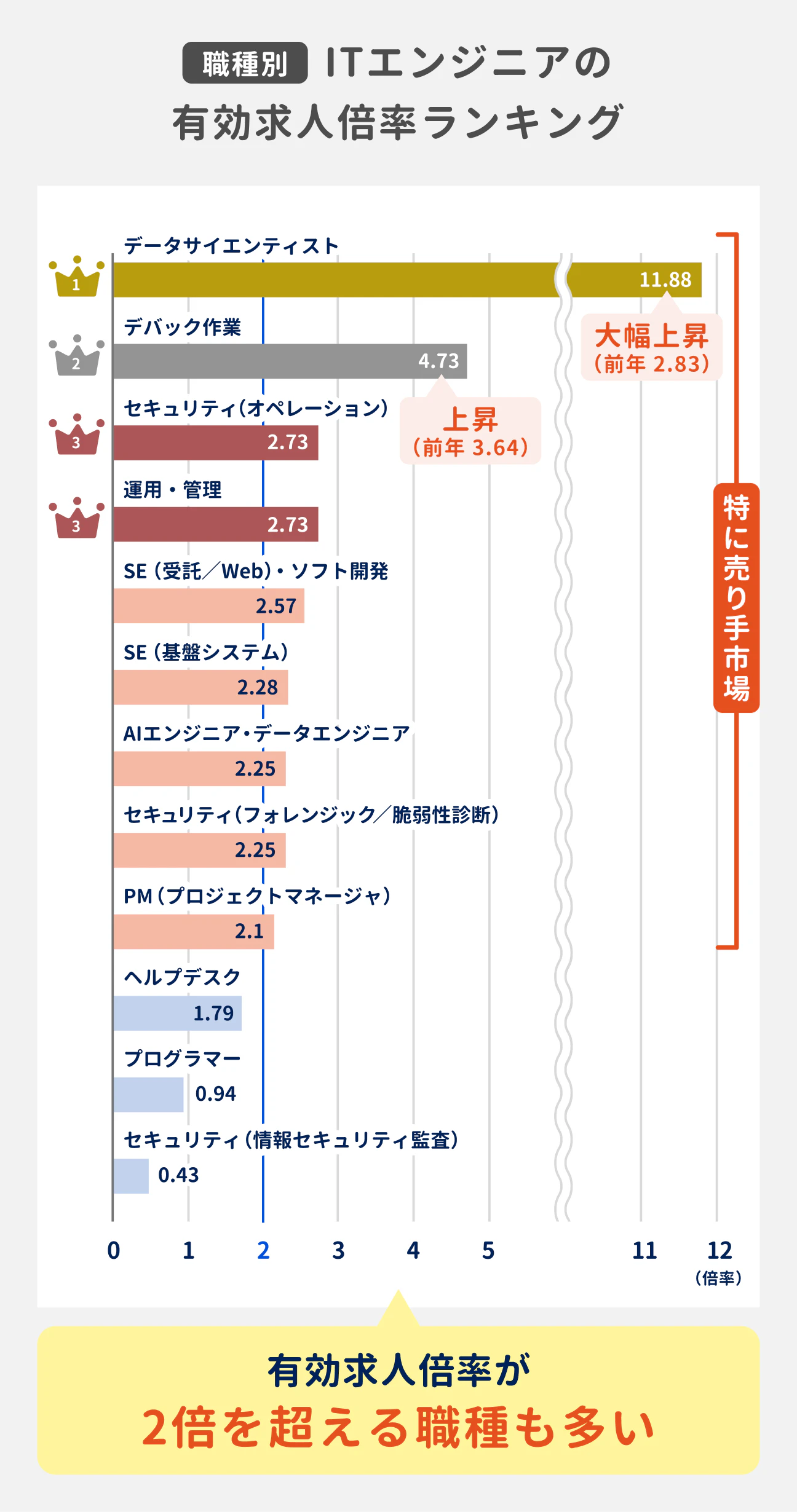 職種別 ITエンジニアの有効求人倍率ランキング｜1位はデータサイエンティストで11.88倍。前年の2.83倍と比較して大幅に増えた。2位はデバック作業で4.73倍。3位はセキュリティ（オペレーション）で2.73倍。同率3位は運用・管理で2.73倍。5位はSE（受託／Web）・ソフト開発で2.57倍。6位はSE（基盤システム）で2.28倍。7位はAIエンジニア・データエンジニアで2.25倍。同率7位はセキュリティ（フォレンジック／脆弱性診断）で2.25倍。9位はPM（プロジェクトマネージャ）で2.1倍。10位はヘルプデスクで1.79倍。11位はプログラマーで0.94倍。12位はセキュリティ（情報セキュリティ監査）で0.43倍。｜1位～9位までは有効求人倍率が2倍を超えており、特に売り手市場となっている。
