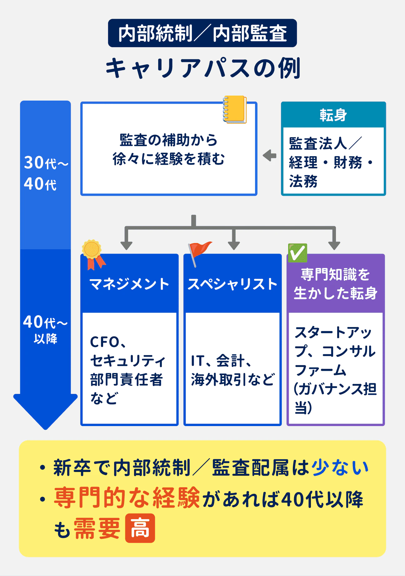 内部統制／内部監査のキャリアパスの例｜新卒で配属されるケースは少なく、30代～40代で監査の補助から徐々に経験を積むのが一般的。監査法人や経理・財務・法務から転身するケースも｜40代以降で、キャリアがマネジメント／スペシャリストに分岐する。また、専門知識を生かしてスタートアップ、コンサルファームのガバナンス担当に転身するキャリアもある｜専門的な経験があれば、40代以降も人材の需要が高い