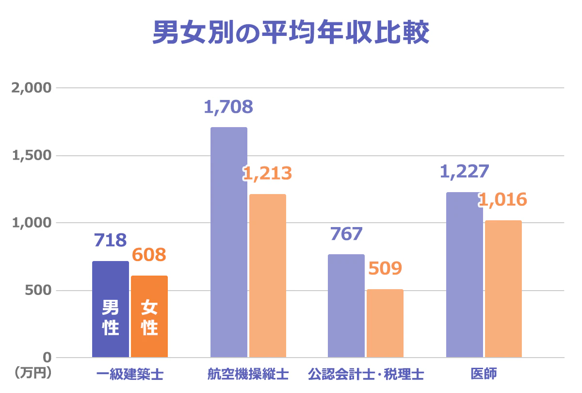 男女別の平均年収比較　一級建築士：男性 718万円・女性 608万円、航空機操縦士：男性 1,708万円・女性 1,213万円、公認会計士・税理士：男性 767万円・女性 509万円、医師：男性 1,227万円・女性 1,016万円