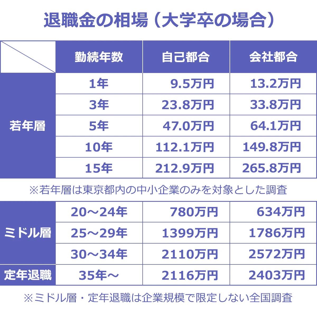 【退職金の相場(大学卒の場合)】<勤続年数/自己都合/会社都合>若年層|1年/9.5万円/13.2万円|3年/23.8万円/33.8万円|5年/47.0万円/64.1万円|10年/112.1万円/149.8万円|15年/212.9万円/265.8万円|※若年層は東京都内の中小企業のみを対象とした調査/ミドル層|20~24年/780万円/634万円|25~29年/1399万円/1786万円|30~34年/2110万円/2572万円|定年退職/35年~/2116万円/2403万円|※ミドル層・定年退職は企業規模で限定しない全国調査