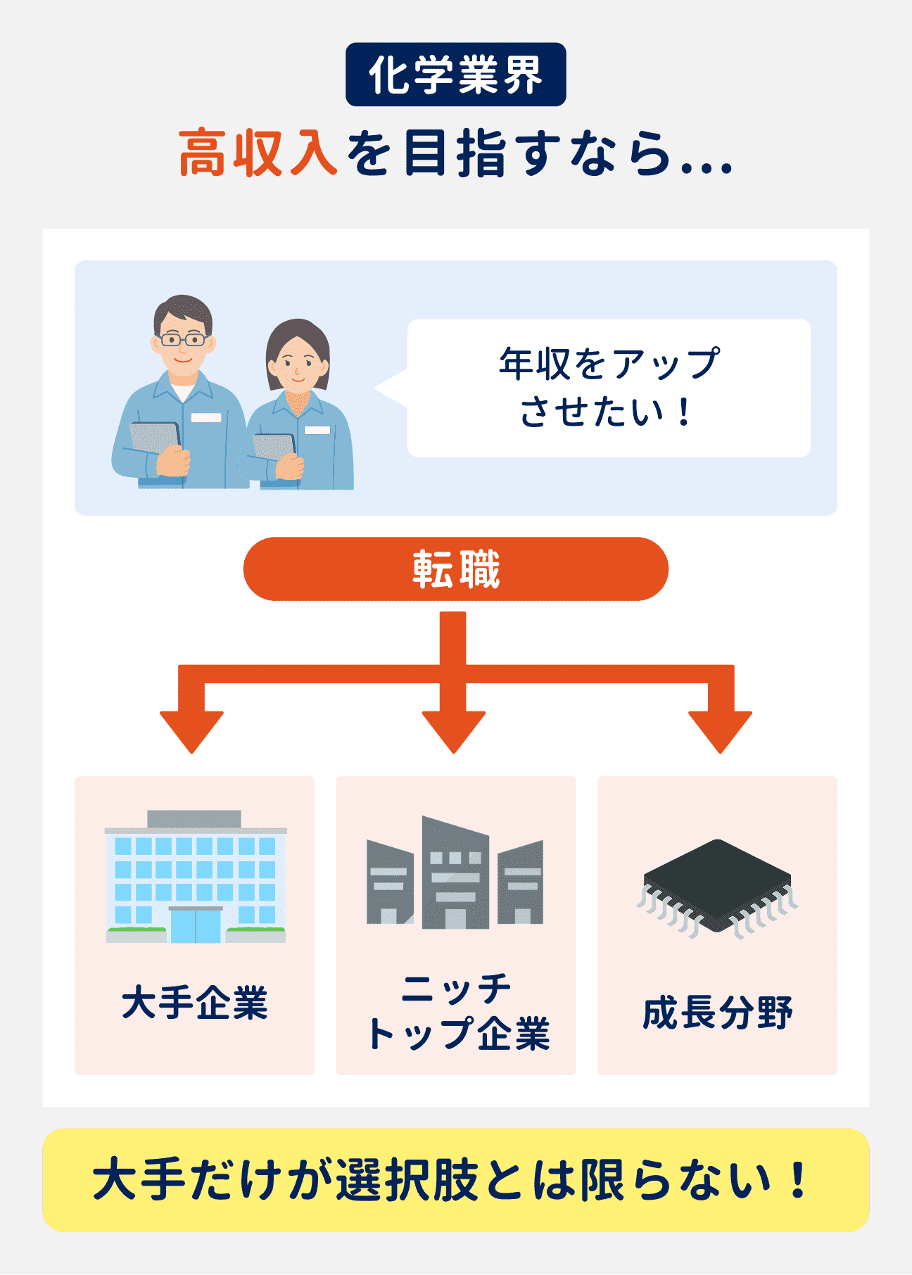 化学業界で高収入を目指すなら、大手企業だけが選択肢とは限らない｜大手のほか、ニッチトップ企業や成長分野でも年収アップが期待できる。
