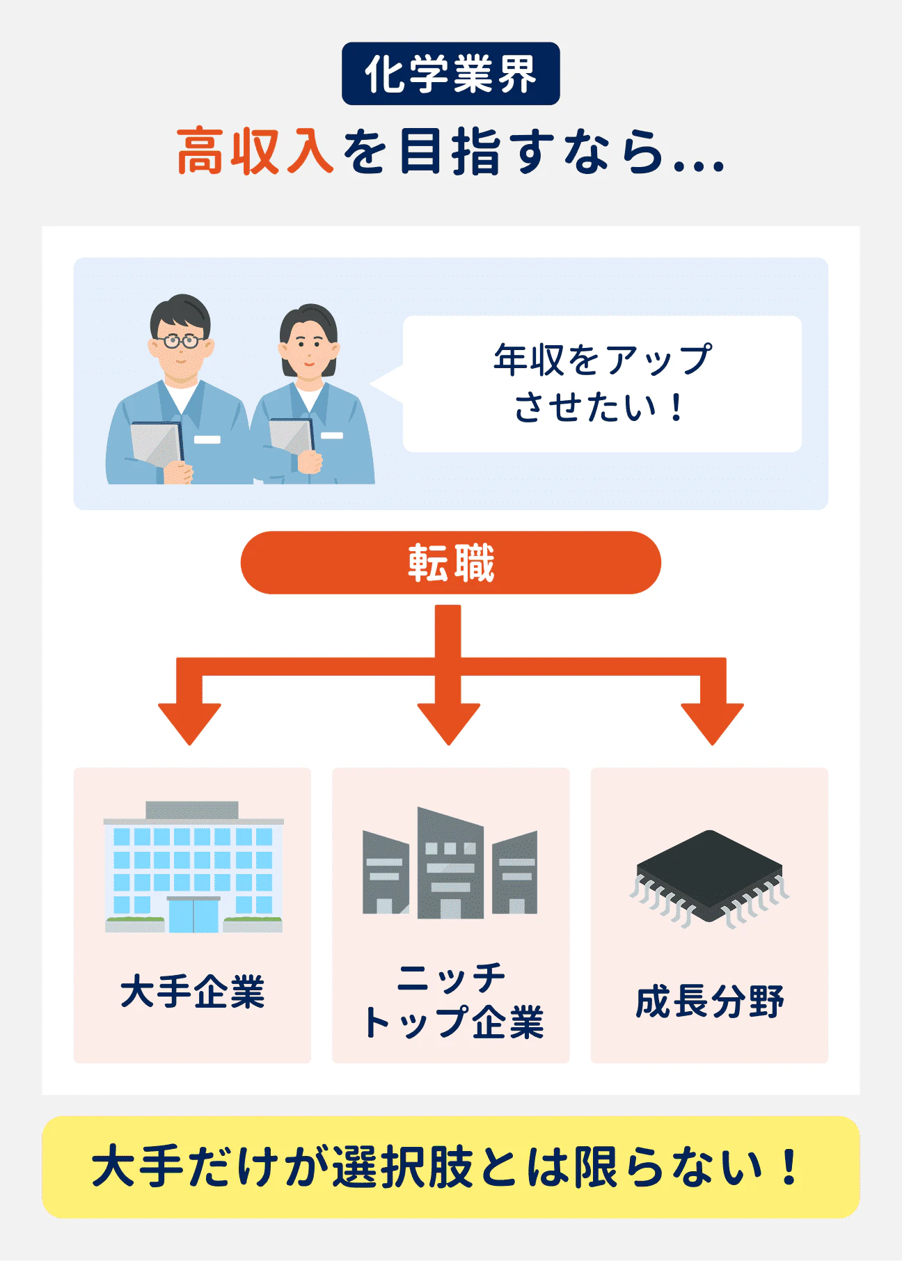 化学業界で高収入を目指すなら、大手企業だけが選択肢とは限らない｜大手のほか、ニッチトップ企業や成長分野でも年収アップが期待できる。