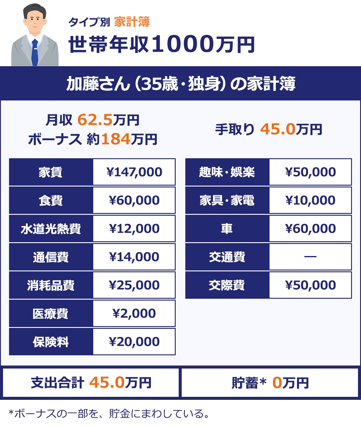 【加藤さん（35歳・独身）の家計簿】 月収／62.5万円 ｜手取り／約45万円 ｜ボーナス／約184万円 ｜家賃／¥147,000 ｜趣味・娯楽／¥50,000 ｜食費／¥60,000 ｜家具・家電／¥10,000 ｜水道光熱費／¥12,000 ｜車／¥60,000 ｜通信費／¥14,000 ｜交通費／- ｜消耗品費／¥25,000 ｜交際費／¥50,000 ｜医療費／¥2,000 ｜保険料／¥20,00 ｜支出合計／45.0万円 ｜貯蓄*／0.0万円 ｜*ボーナスの一部を、貯金にまわしている。