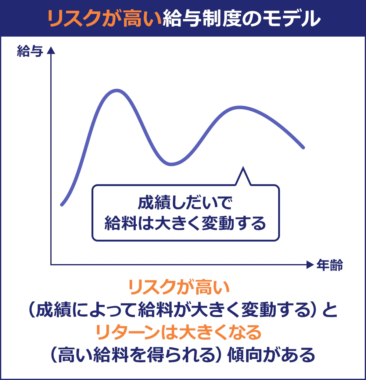 リスクが高い給与制度のモデル。成績しだいで給料は大きく変動する。リスクが高い(成績によって給料が大きく変動する)とリターンは大きくなる(高い給料を得られる)傾向がある