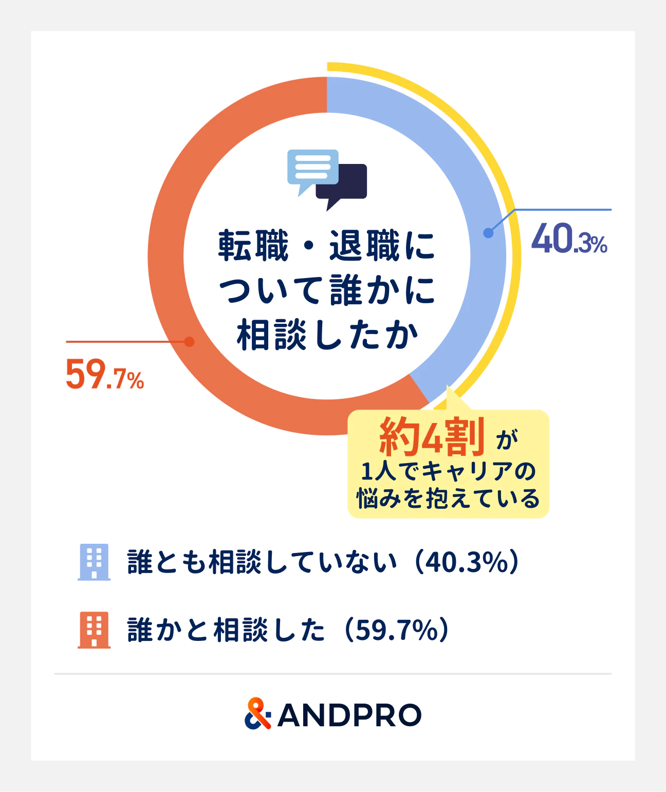 夏季休暇中に転職・退職について考えたことがある人の約4割が「誰とも相談していない」と回答。