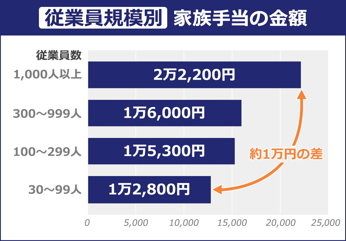 従業員規模別 家族手当の金額 従業員数1,000人以上 2万2,200円/従業員数300~999人 1万6,000円/従業員数100~299人 1万5,300円/従業員数30~99人 1万2,800円
