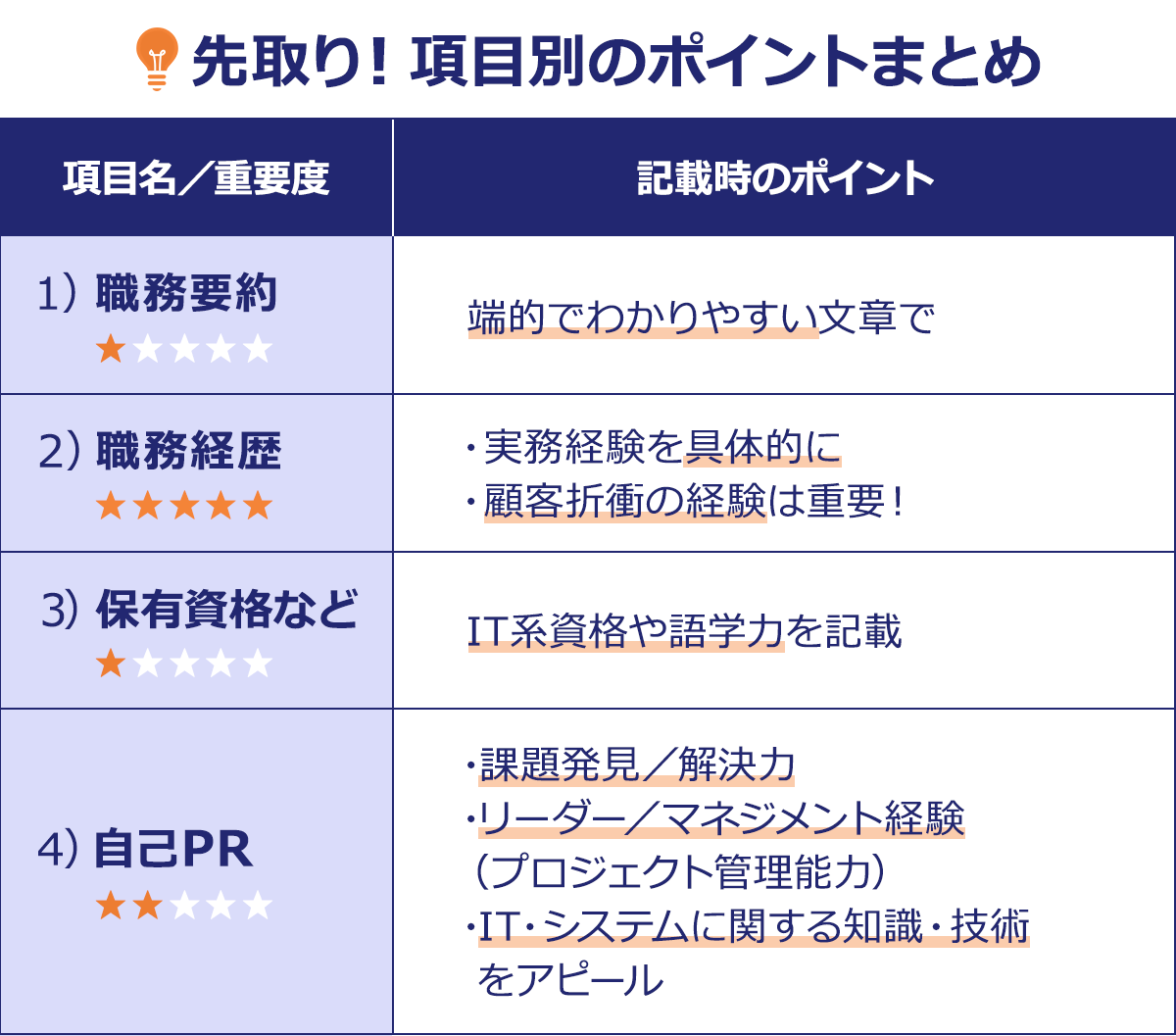 先取り！項目別のポイントまとめ|/項目名／重要度	/記載時のポイント|/1）職務要約|★・・・・	/端的でわかりやすい文章で|/2）職務経歴|★★★★★	/・実務経験を具体的に|・顧客折衝の経験は重要！|/3）保有資格など|★・・・・	/IT系資格や語学力を記載|/4）自己PR|★★・・・	/・課題発見／解決力|・リーダー／マネジメント経験|（プロジェクト管理能力）|・IT・システムに関する知識・技術|をアピール