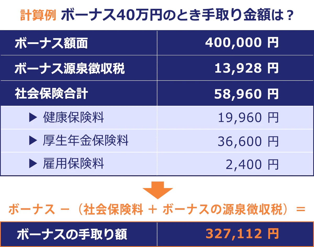 【令和５年　夏季賞与支給状況ランキング"ボーナスが多い業界＜1位／2位／3位／4位／5位＞電気・ガス業／74万5,209円｜情報通信業／70万8,645円｜学術研究等／69万847円｜金融業，保険業／66万7,956円｜不動産・物品賃貸業／65万6,400円
