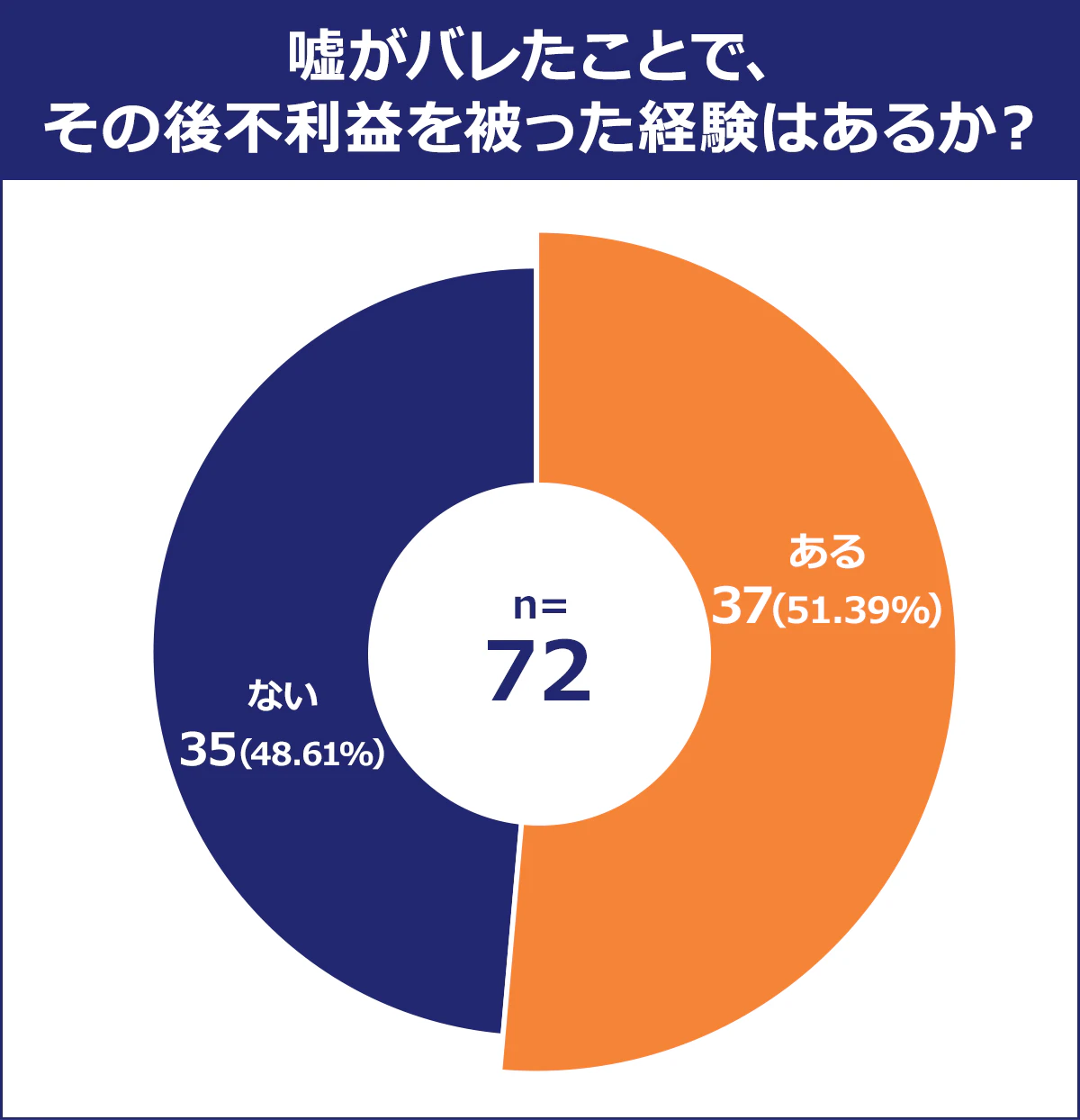 【嘘がバレたことで、その後不利益を被った経験はあるか？】総計:n=72/ある:37(51.39%)/ない:35(48.61%)