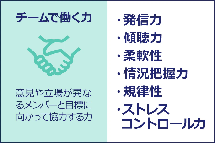 【「チームで働く力」を構成する能力要素】／意見や立場が異なるメンバーと目標に向かって協力する力｜・発信力／・傾聴力／・柔軟性／・情況把握力／・規律性／・ストレスコントロール力