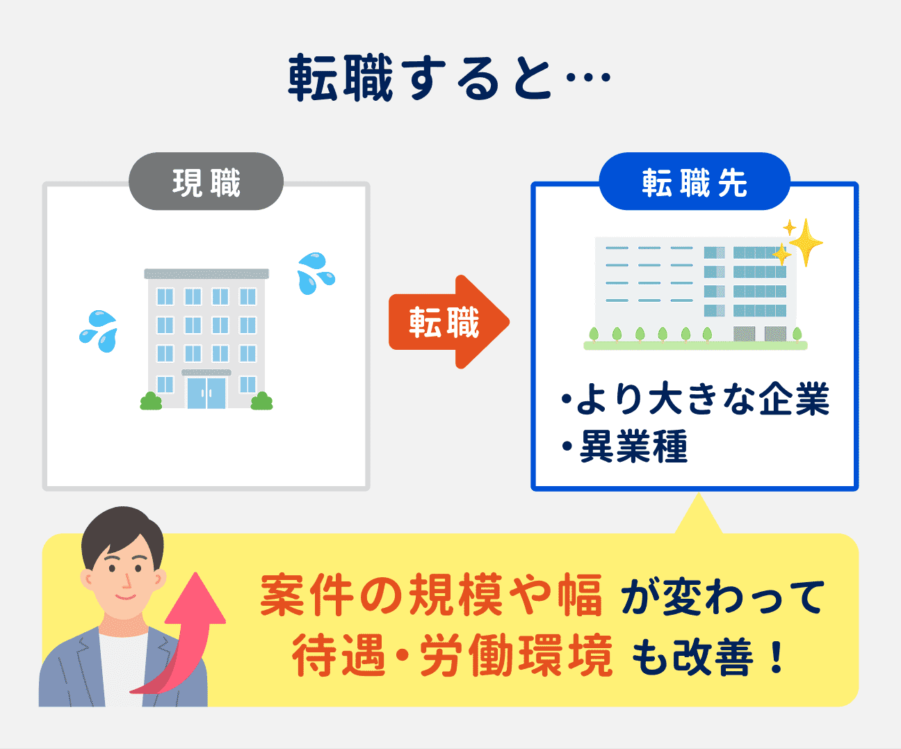 より大きな企業や異業種に転職することで、案件の規模や幅が変わり、待遇・労働環境の改善も狙える