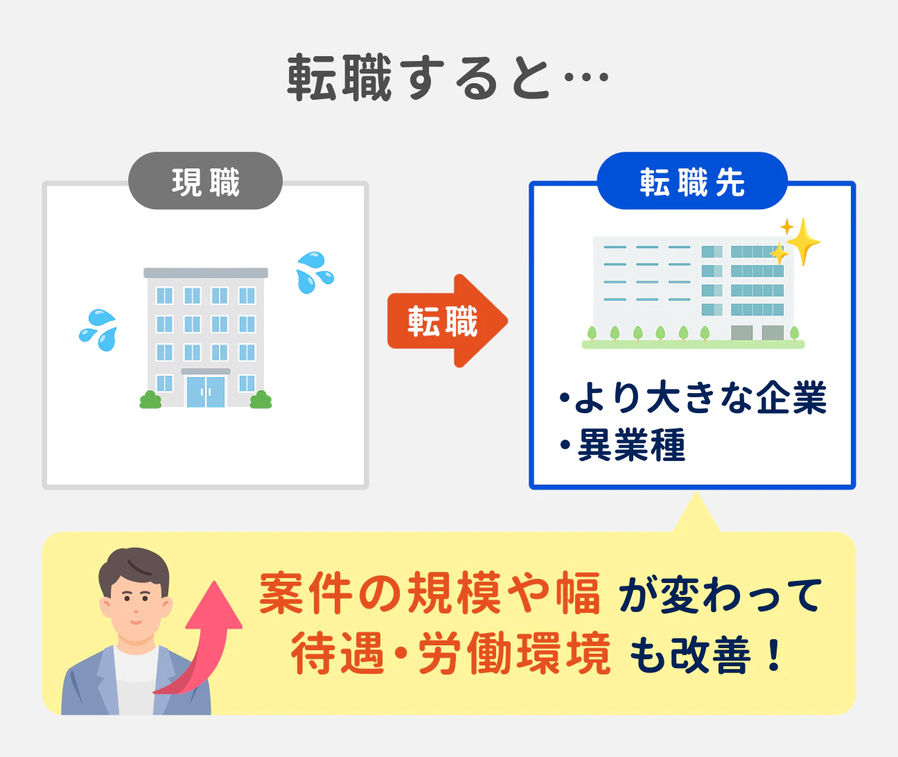 より大きな企業や異業種に転職することで、案件の規模や幅が変わり、待遇・労働環境の改善も狙える