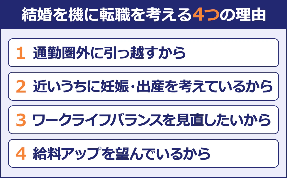 【結婚を機に転職を考える4つの理由】 （1）通勤圏外に引っ越すから （2）近いうちに妊娠・出産を考えているから （3）ワークライフバランスを見直したいから （4）給料アップを望んでるから