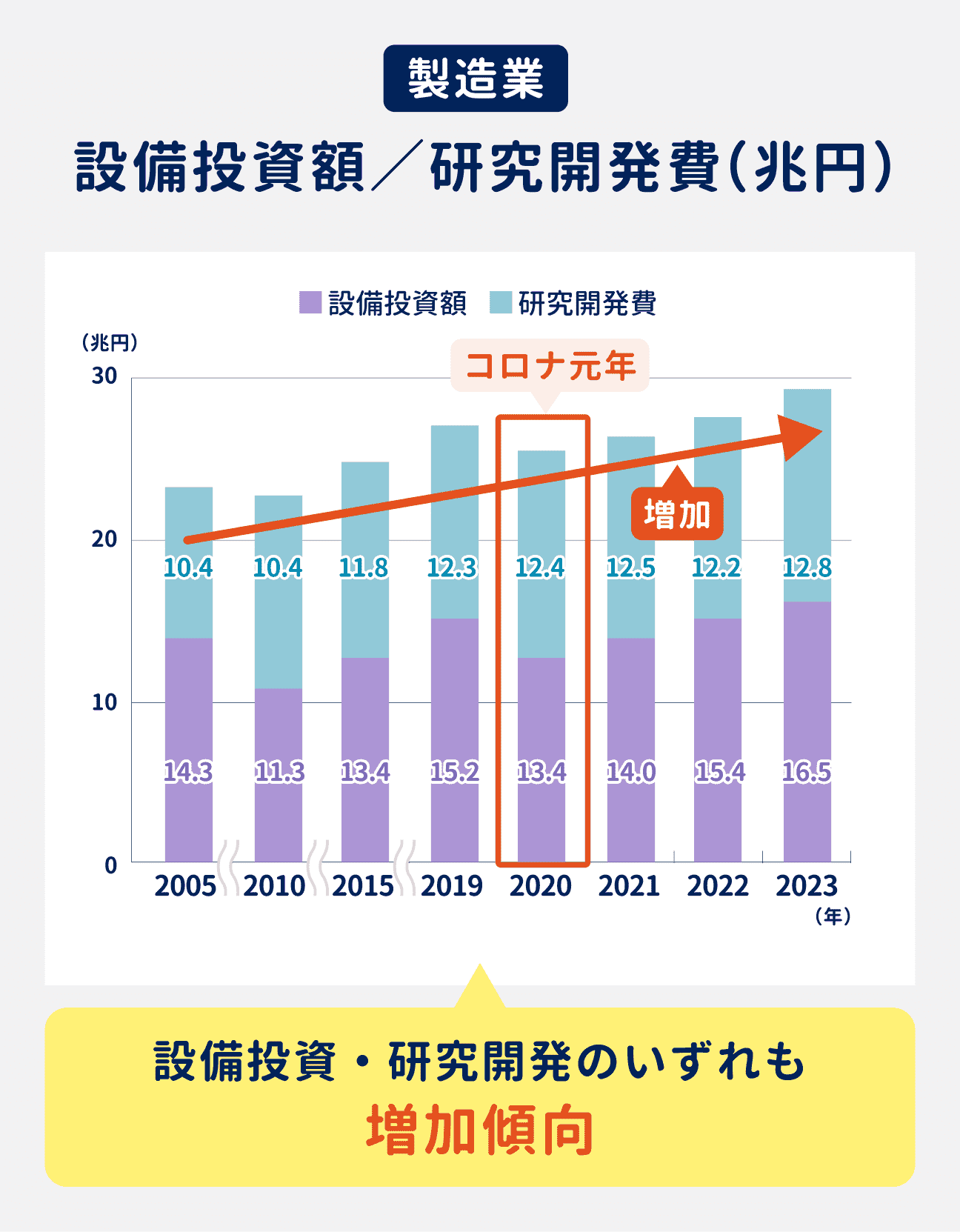 製造業の設備投資額/研究開発費は、いずれも増加傾向。2023年には、設備投資額が16.5兆円、研究開発費が12.8兆円規模になっている。