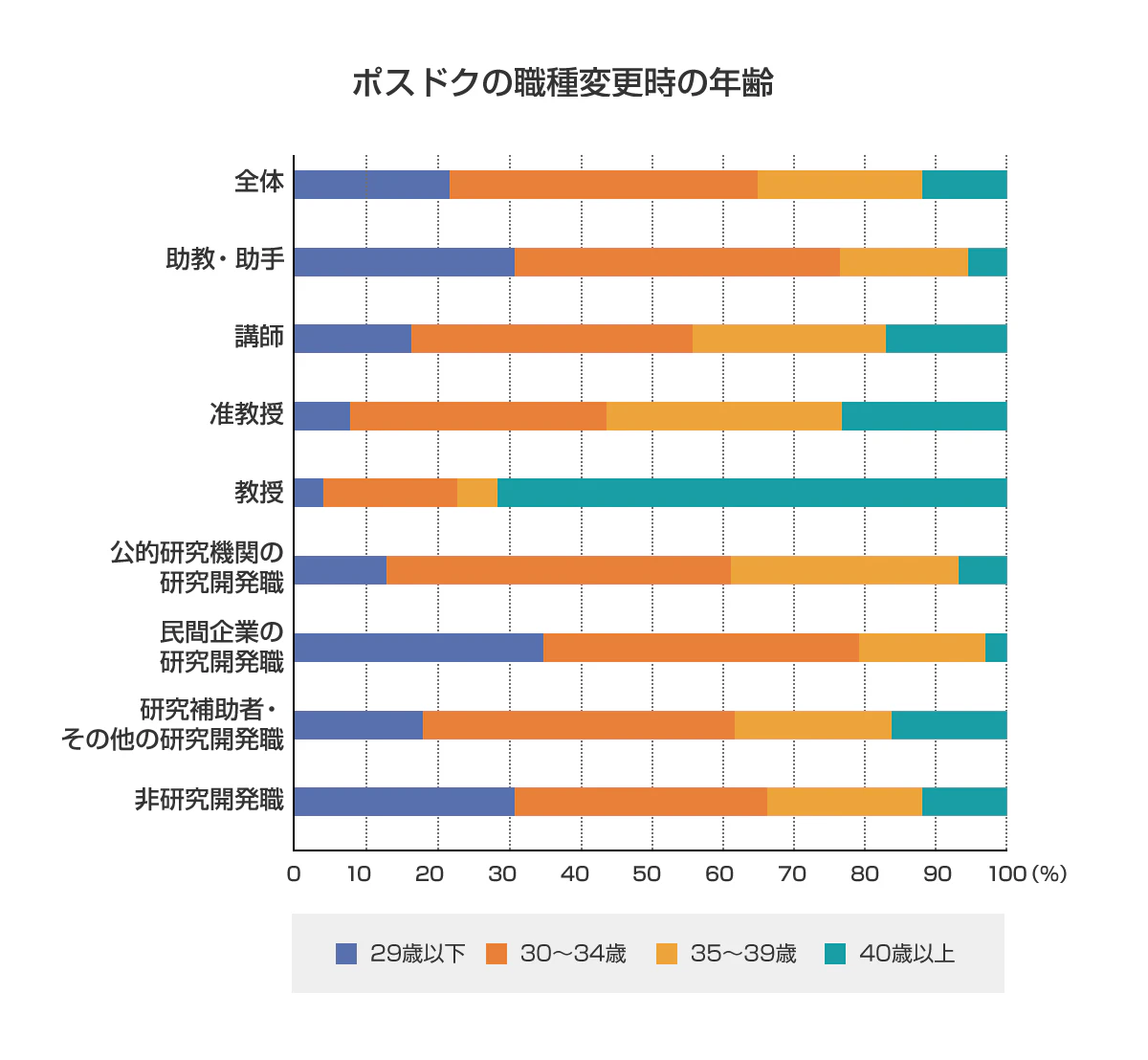 ポスドクの職種変更時の年齢別グラフ