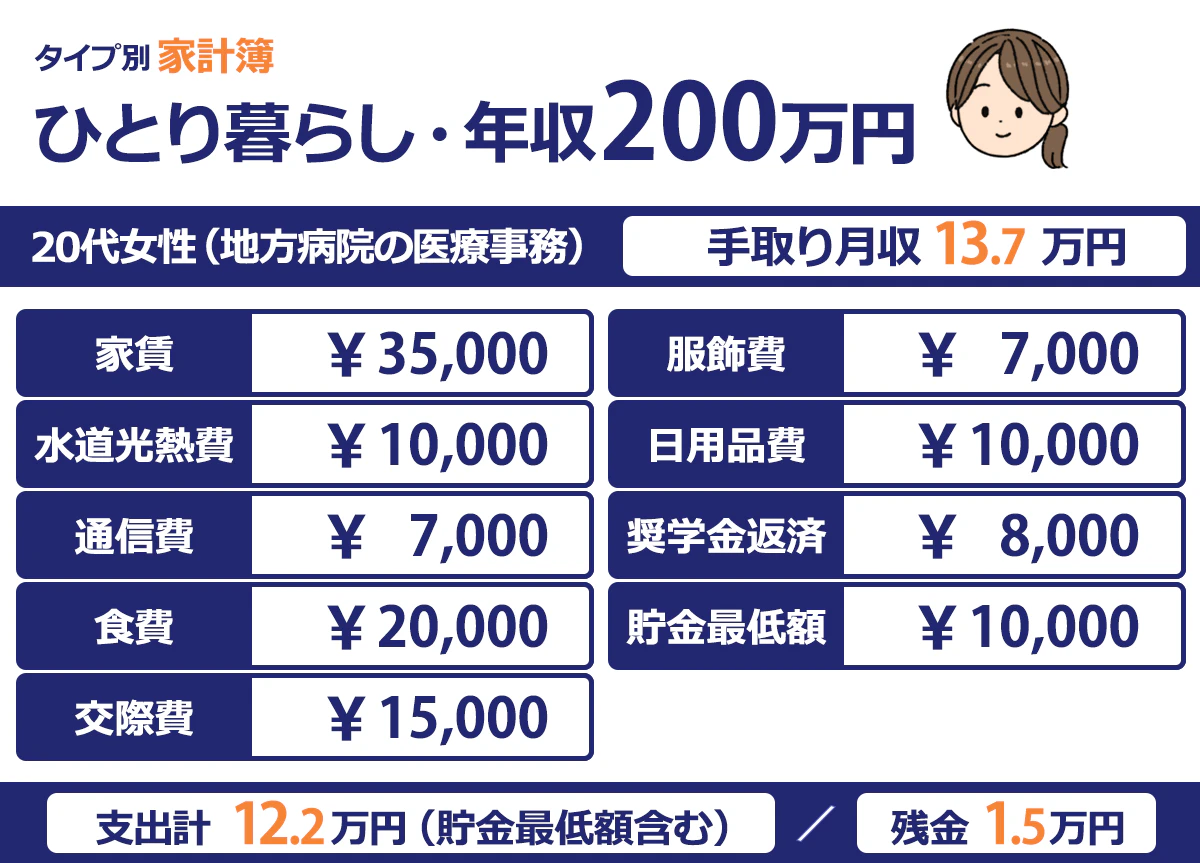 【タイプ別/家計簿/ひとり暮らし・年収200万円】20代女性(地方病院の医療事務)/手取り月収/13.7万円/家賃/服飾費¥35,000/¥7,000/水道光熱費/日用品費/¥10,000/¥10,000/通信費/奨学金返済/¥7,000/¥8,000/食費/貯金最低額/¥20,000/¥10,000/交際費/¥15,000/支出計/12.2万円/(貯金最低額含む)/残金/1.5万円