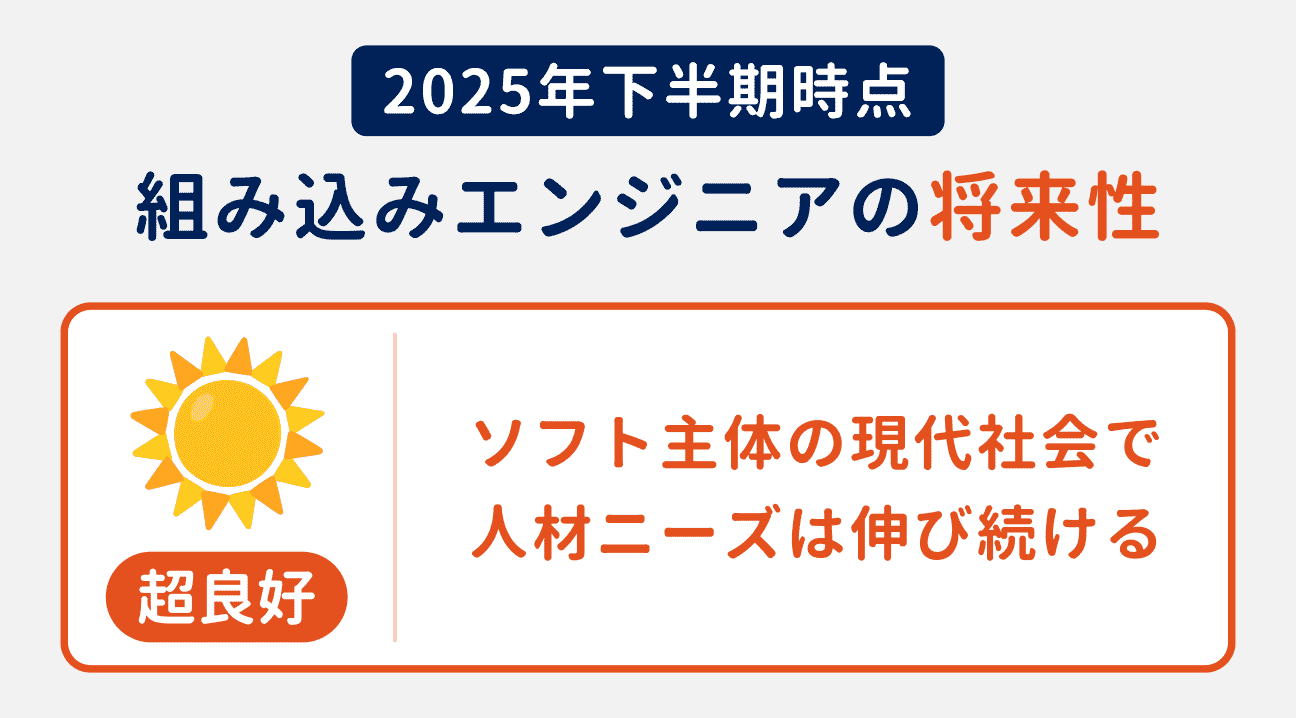 2025年下半期時点の組み込みエンジニアの将来性は、超良好。ソフト主体の現代社会で、人材ニーズは伸び続ける見通し。