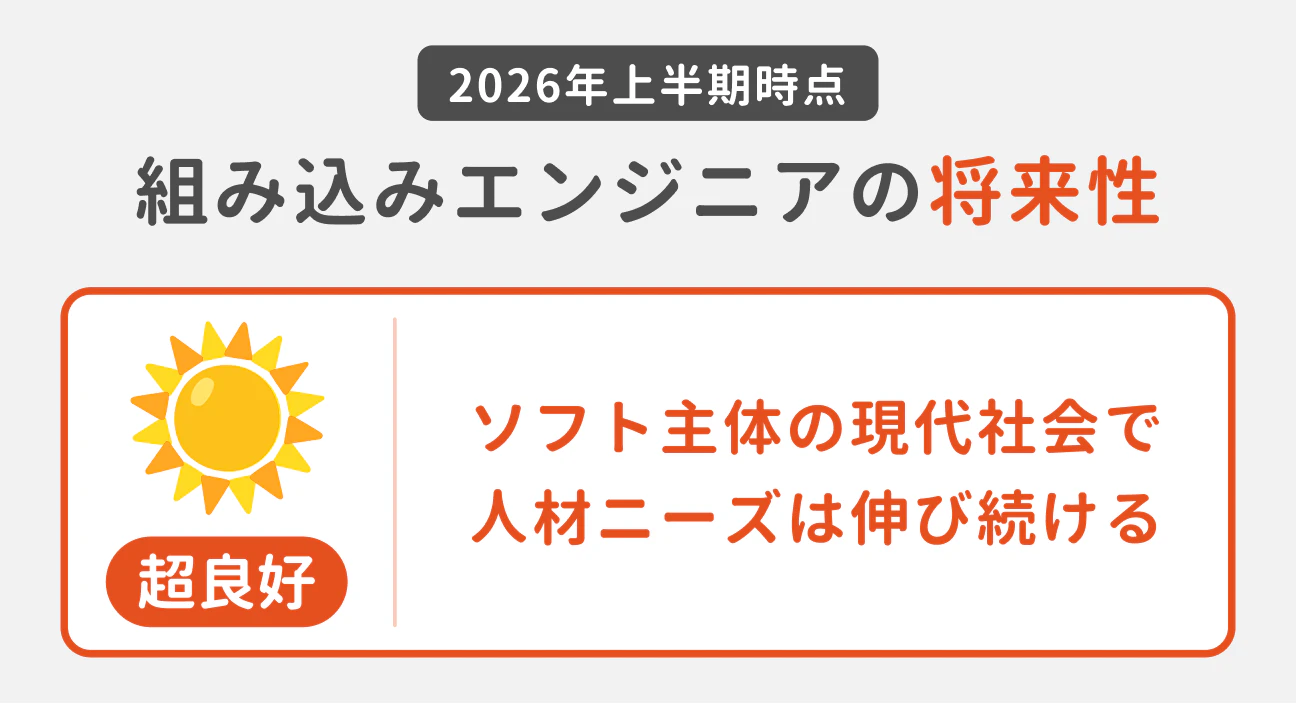 2026年上半期時点の組み込みエンジニアの将来性は、超良好。ソフト主体の現代社会で、人材ニーズは伸び続ける見通し。