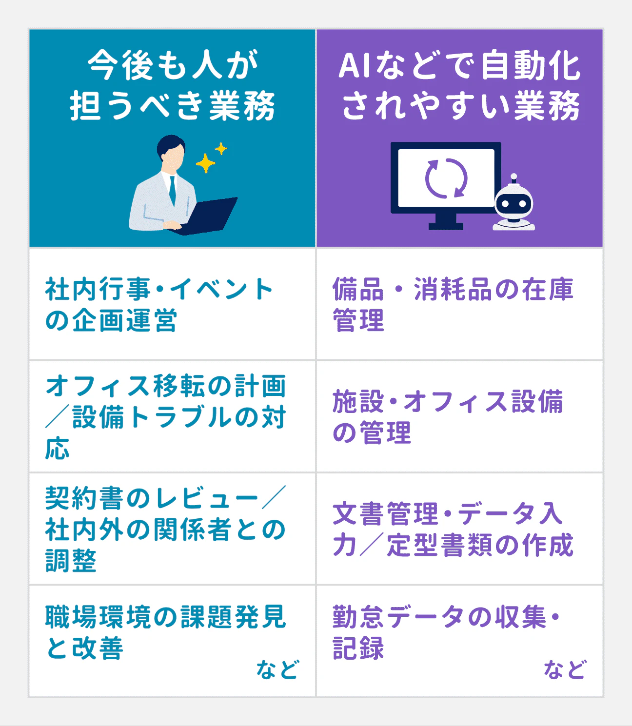 今後も人が担うべき業務:社内行事・イベントの企画運営、オフィス移転の計画/設備トラブルの対応、契約書のレビュー/社内外関係者との調整、職場環境の課題発見と改善など|AIなどで自動化されやすい業務:備品・消耗品の在庫管理、施設・オフィス設備の管理、文書管理・データ入力/定型書類の作成、勤怠データの収集・記録など