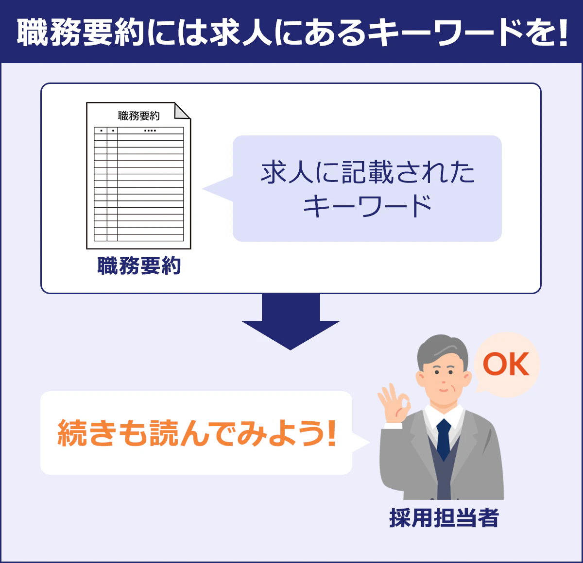 職務要約には求人にあるキーワードを! 職務要約「求人に記載されたキーワード」→採用担当者「続きも読んでみよう!」