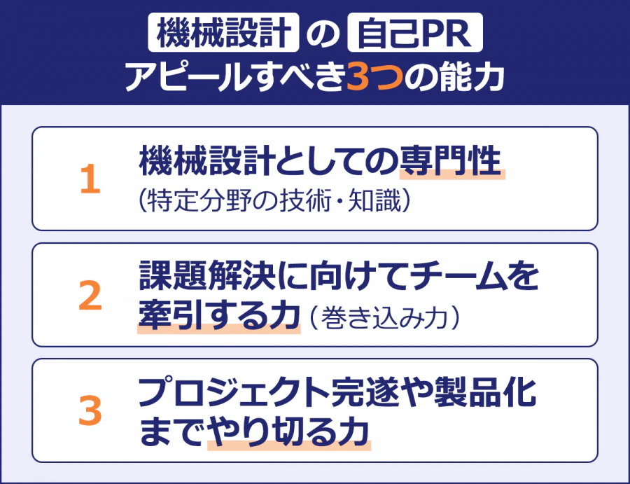 【機械設計の自己PR アピールすべき3つの能力】・機械設計としての専門性 (特定分野の技術・知識)・課題解決に向けてチームを牽引する力 (巻き込み力)・プロジェクト完遂や製品化までやり切る力